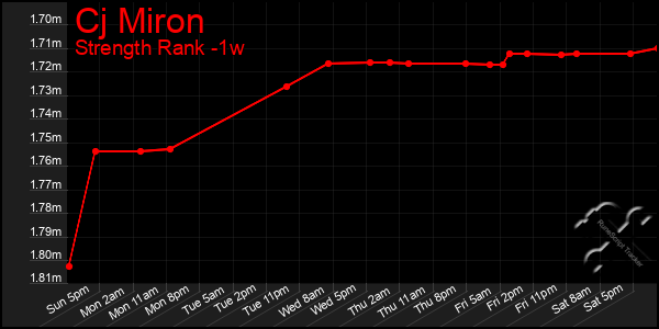 Last 7 Days Graph of Cj Miron