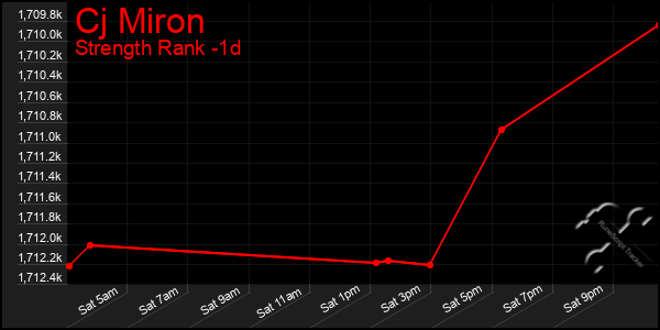 Last 24 Hours Graph of Cj Miron