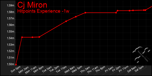 Last 7 Days Graph of Cj Miron