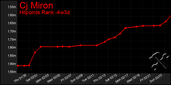 Last 31 Days Graph of Cj Miron