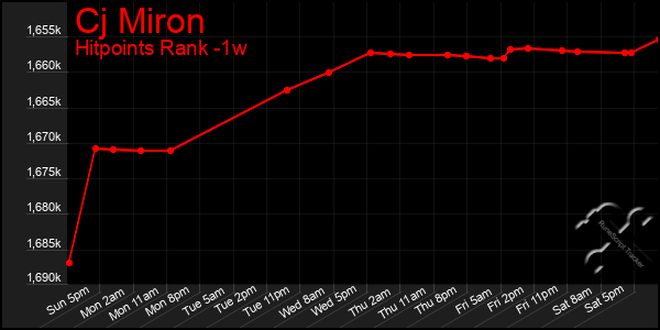 Last 7 Days Graph of Cj Miron