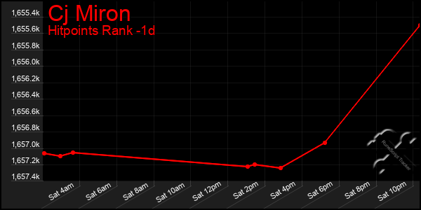 Last 24 Hours Graph of Cj Miron