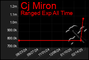 Total Graph of Cj Miron