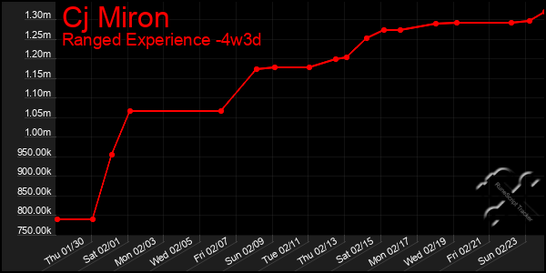 Last 31 Days Graph of Cj Miron