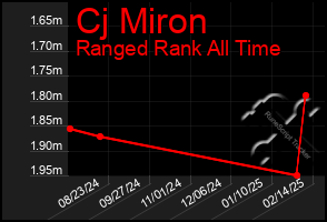 Total Graph of Cj Miron