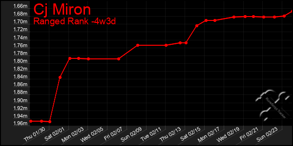 Last 31 Days Graph of Cj Miron