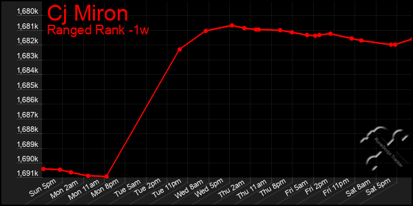 Last 7 Days Graph of Cj Miron