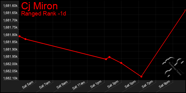 Last 24 Hours Graph of Cj Miron