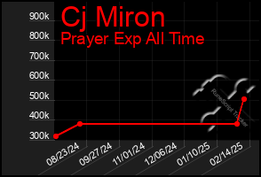 Total Graph of Cj Miron