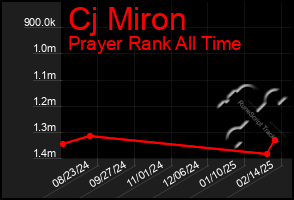 Total Graph of Cj Miron