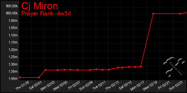 Last 31 Days Graph of Cj Miron