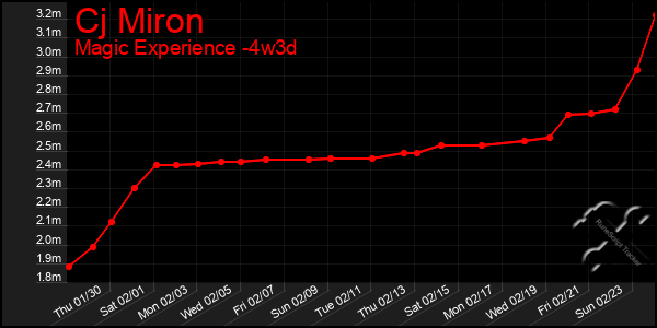 Last 31 Days Graph of Cj Miron