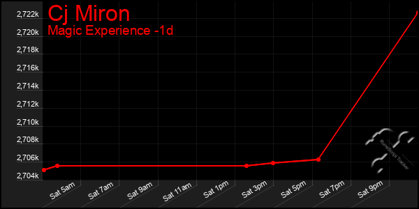 Last 24 Hours Graph of Cj Miron