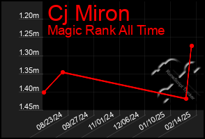 Total Graph of Cj Miron