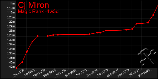 Last 31 Days Graph of Cj Miron