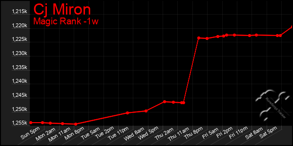 Last 7 Days Graph of Cj Miron