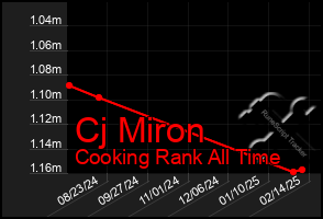 Total Graph of Cj Miron