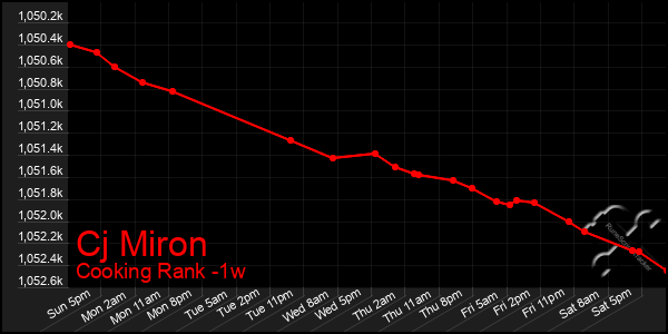 Last 7 Days Graph of Cj Miron