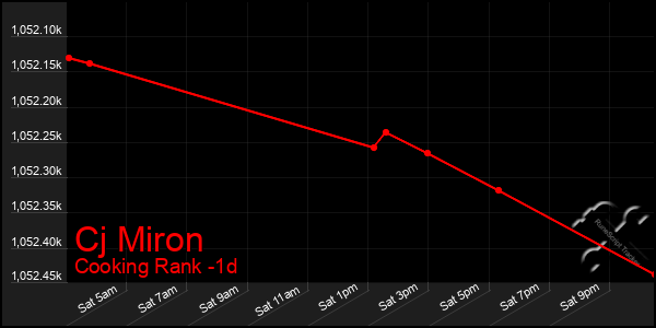 Last 24 Hours Graph of Cj Miron