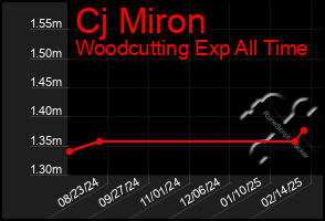 Total Graph of Cj Miron