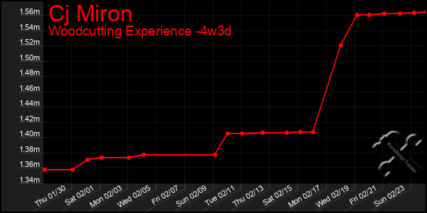 Last 31 Days Graph of Cj Miron