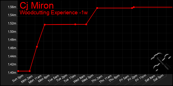 Last 7 Days Graph of Cj Miron