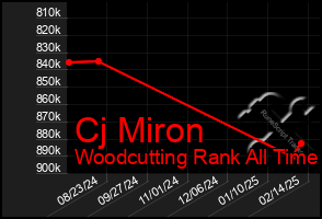 Total Graph of Cj Miron