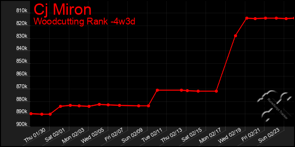 Last 31 Days Graph of Cj Miron