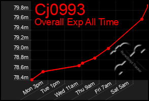 Total Graph of Cj0993