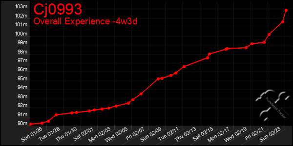 Last 31 Days Graph of Cj0993