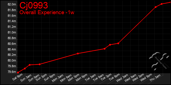 Last 7 Days Graph of Cj0993