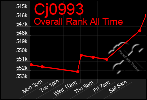 Total Graph of Cj0993