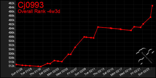 Last 31 Days Graph of Cj0993