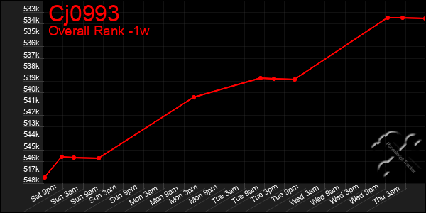 Last 7 Days Graph of Cj0993