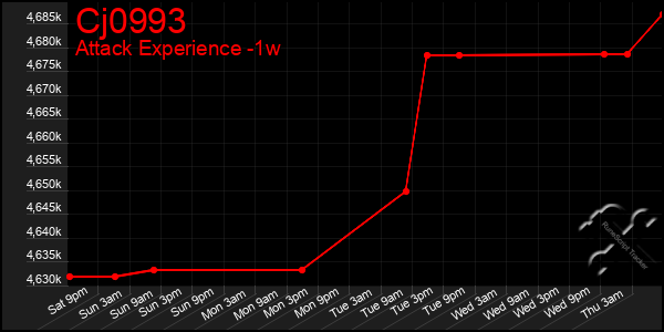 Last 7 Days Graph of Cj0993