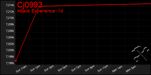 Last 24 Hours Graph of Cj0993