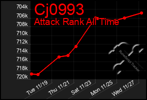 Total Graph of Cj0993