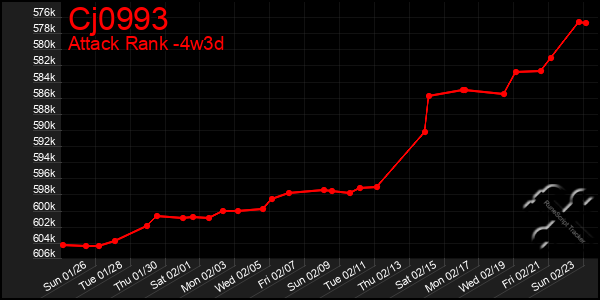 Last 31 Days Graph of Cj0993