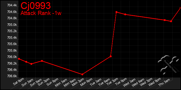 Last 7 Days Graph of Cj0993