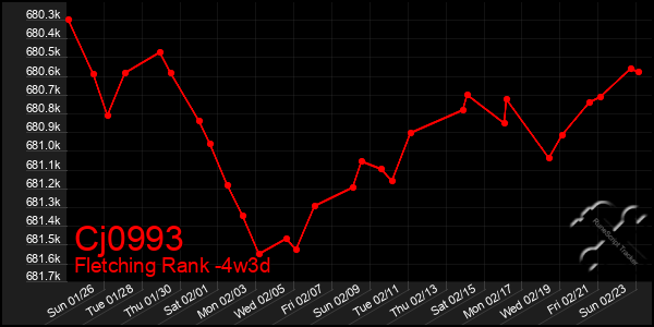 Last 31 Days Graph of Cj0993