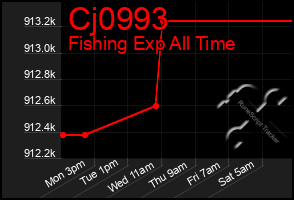 Total Graph of Cj0993