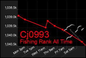 Total Graph of Cj0993