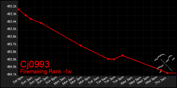 Last 7 Days Graph of Cj0993