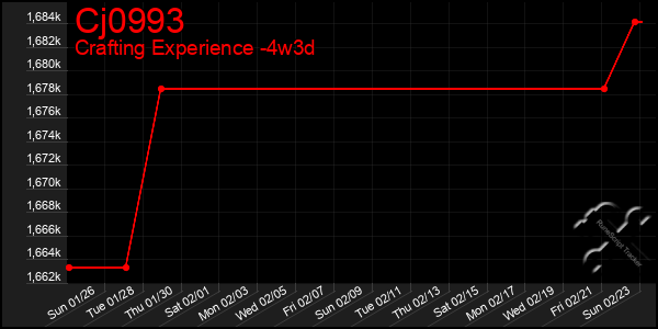 Last 31 Days Graph of Cj0993