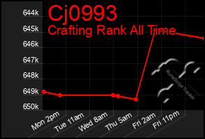 Total Graph of Cj0993