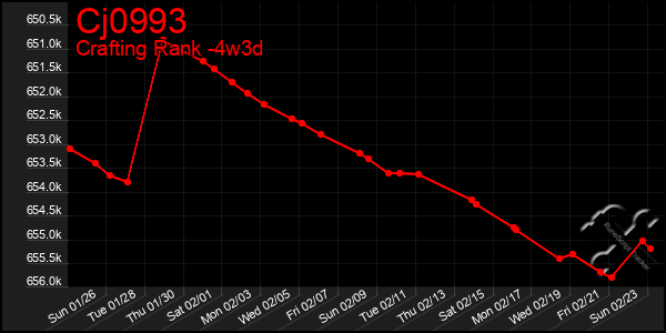 Last 31 Days Graph of Cj0993