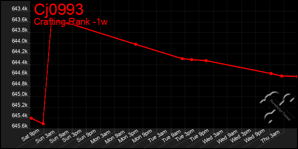 Last 7 Days Graph of Cj0993