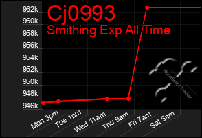 Total Graph of Cj0993