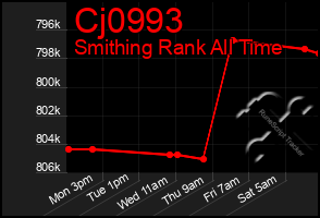 Total Graph of Cj0993