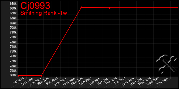 Last 7 Days Graph of Cj0993